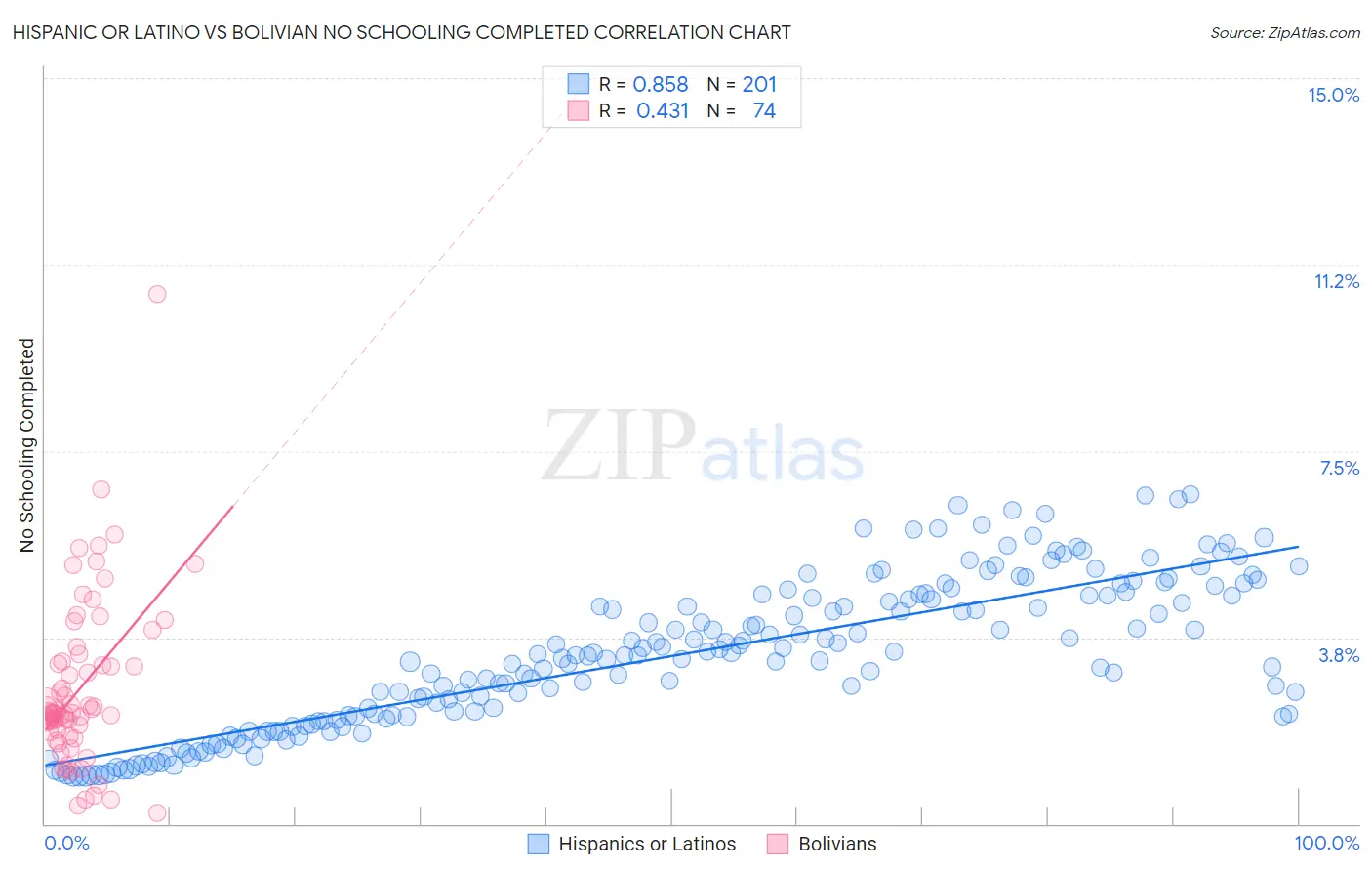 Hispanic or Latino vs Bolivian No Schooling Completed