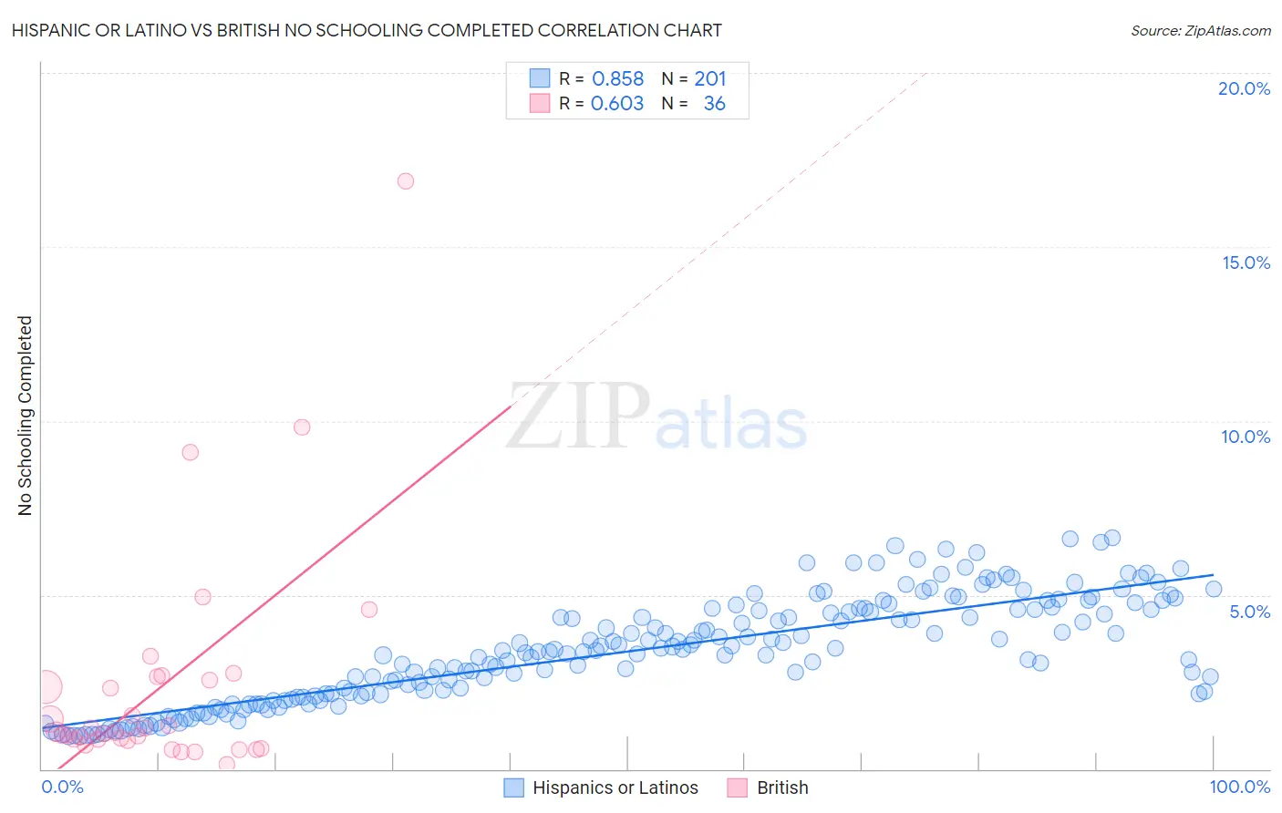 Hispanic or Latino vs British No Schooling Completed