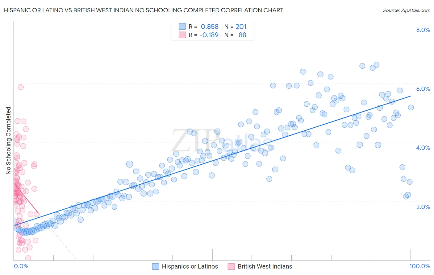 Hispanic or Latino vs British West Indian No Schooling Completed