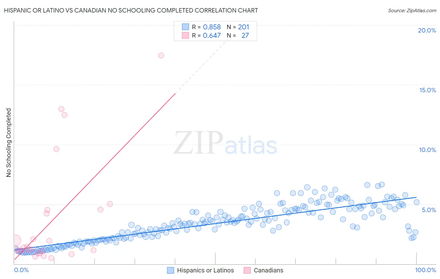 Hispanic or Latino vs Canadian No Schooling Completed