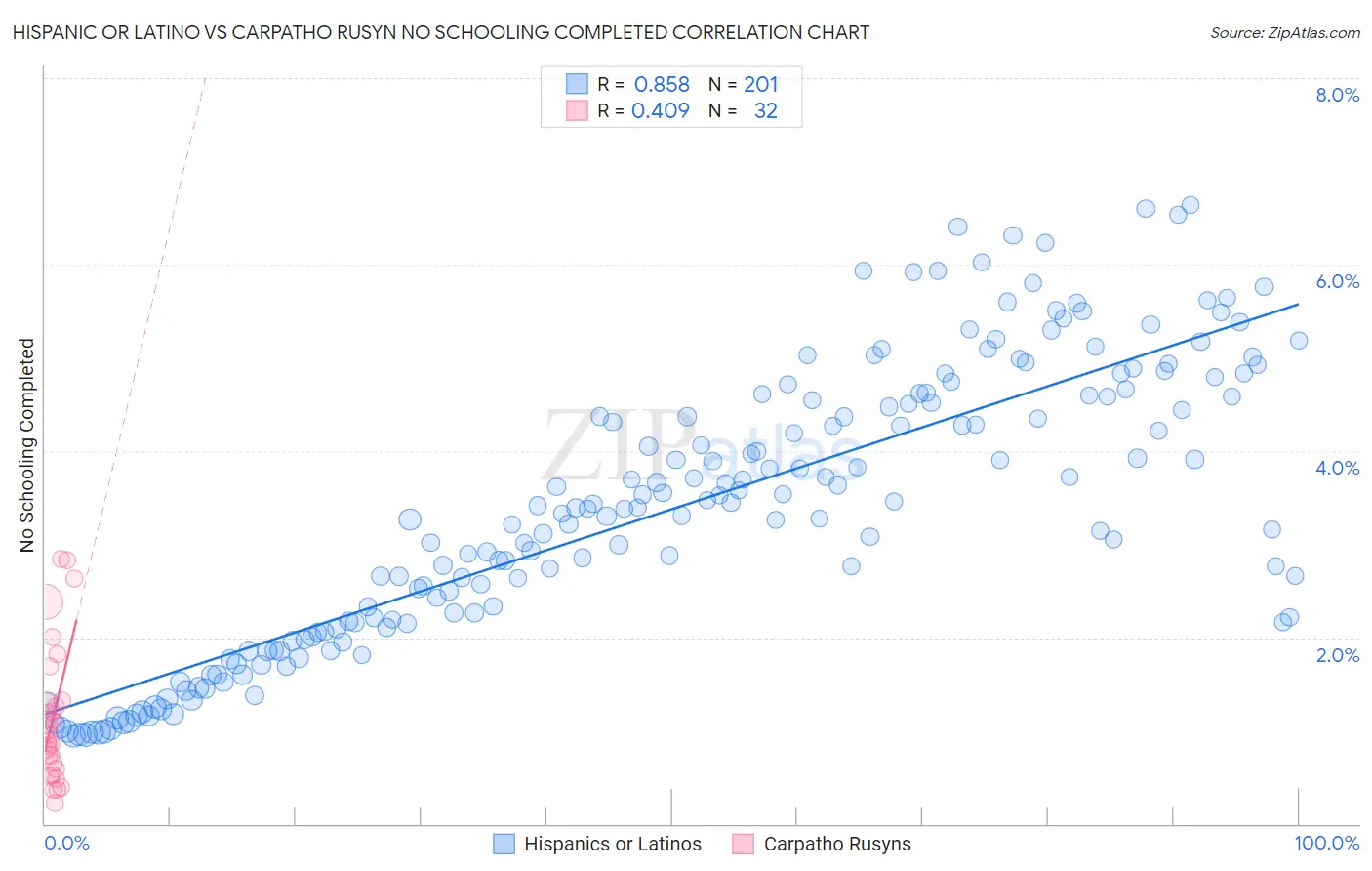 Hispanic or Latino vs Carpatho Rusyn No Schooling Completed
