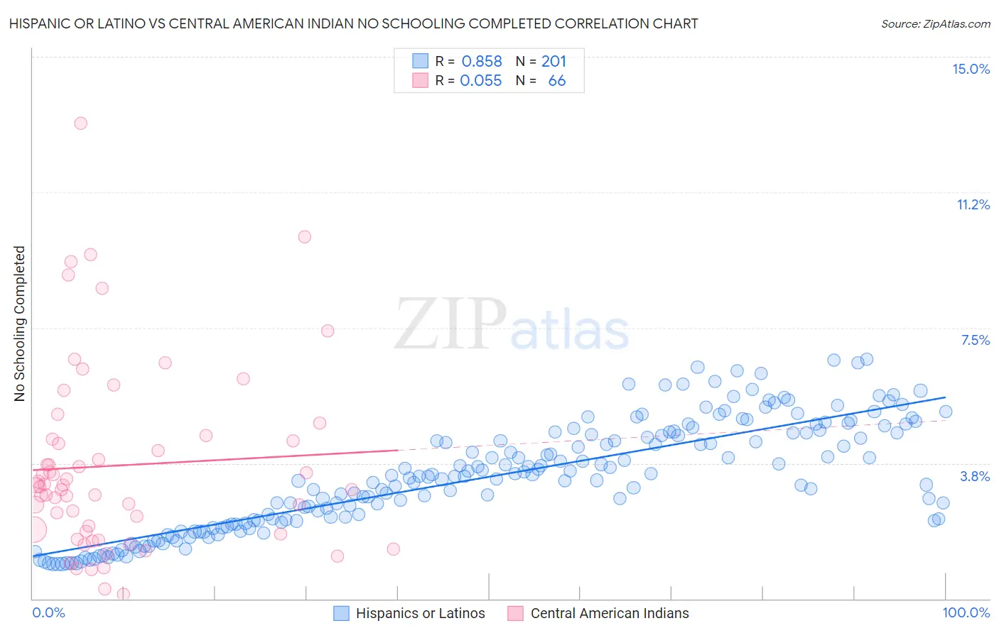 Hispanic or Latino vs Central American Indian No Schooling Completed