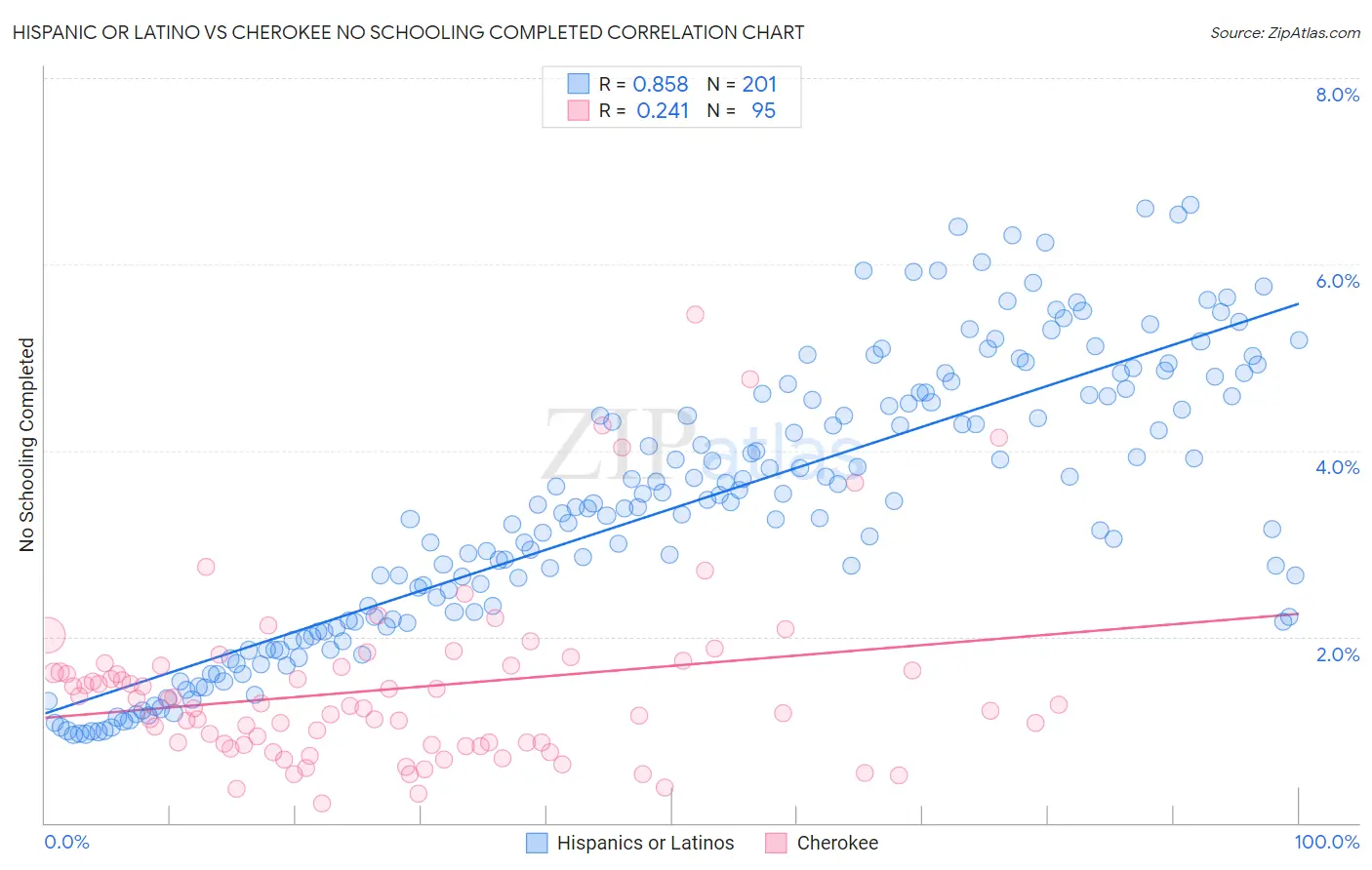 Hispanic or Latino vs Cherokee No Schooling Completed
