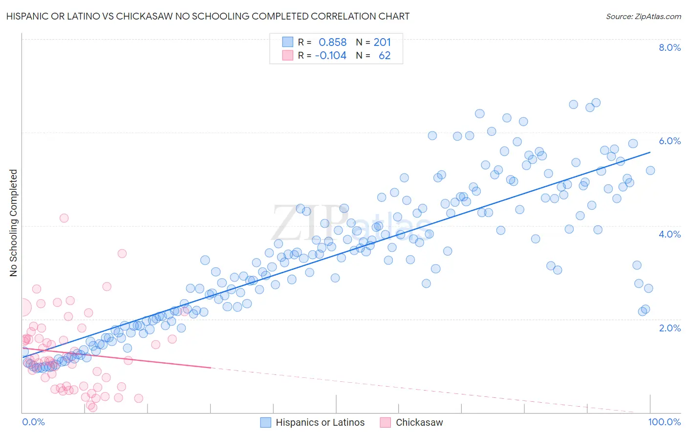 Hispanic or Latino vs Chickasaw No Schooling Completed