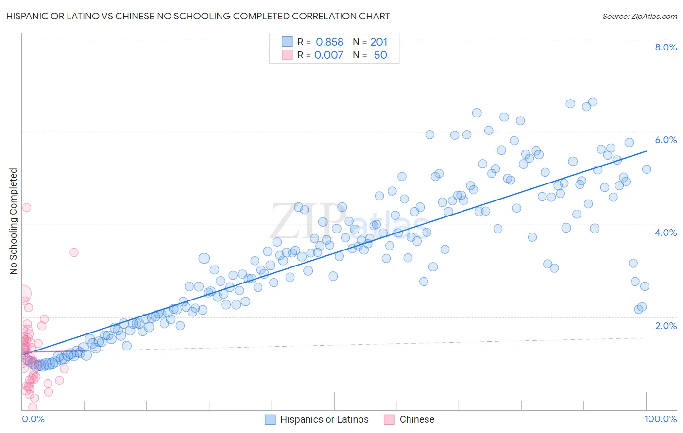 Hispanic or Latino vs Chinese No Schooling Completed