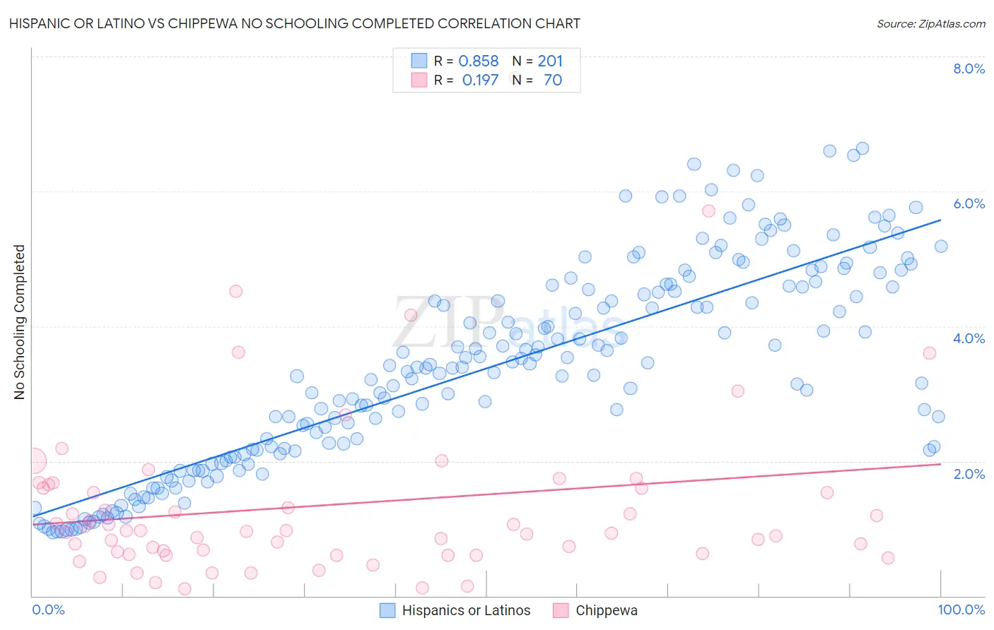 Hispanic or Latino vs Chippewa No Schooling Completed