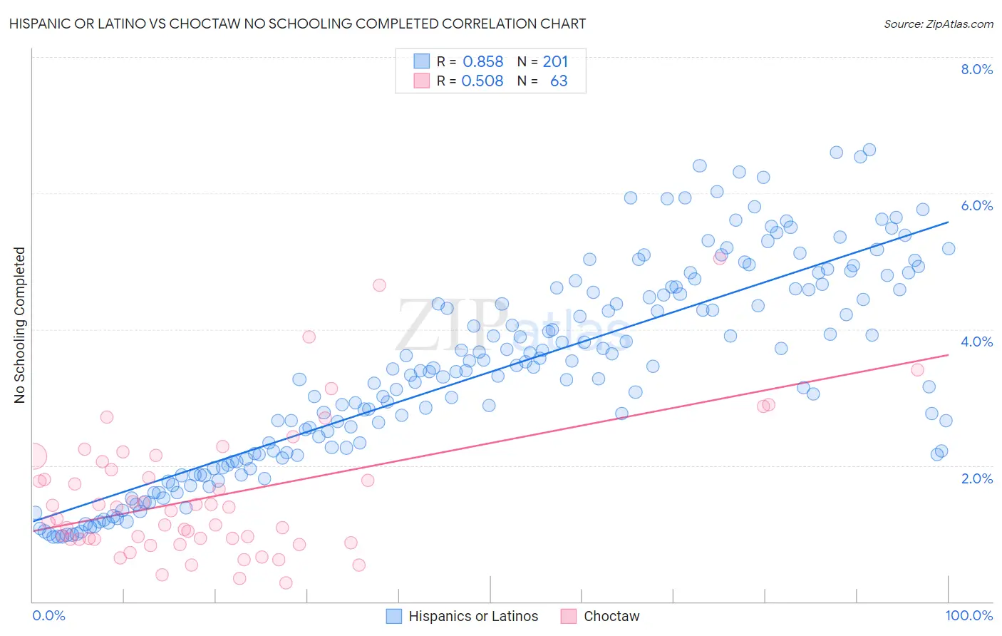 Hispanic or Latino vs Choctaw No Schooling Completed