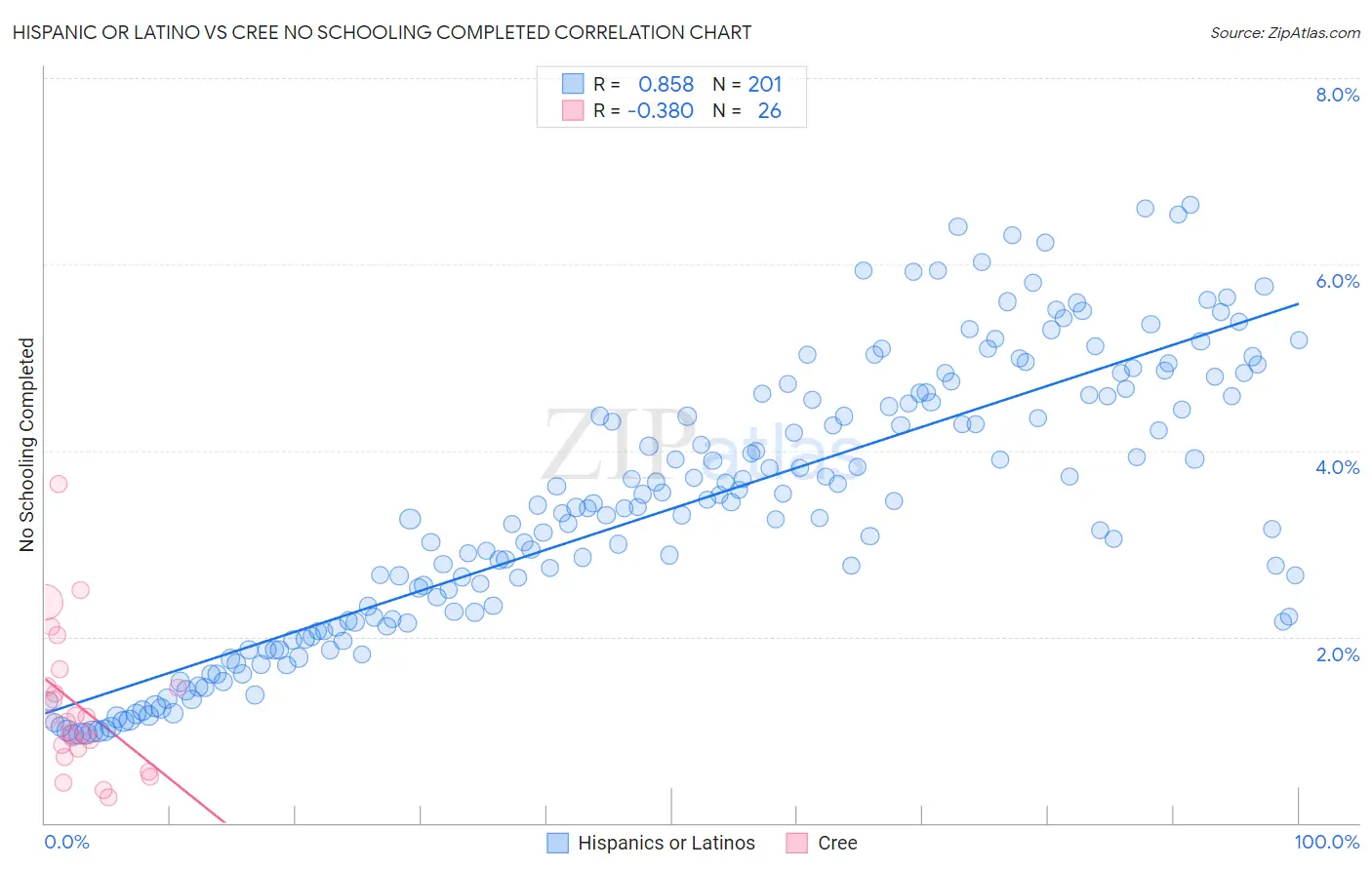Hispanic or Latino vs Cree No Schooling Completed
