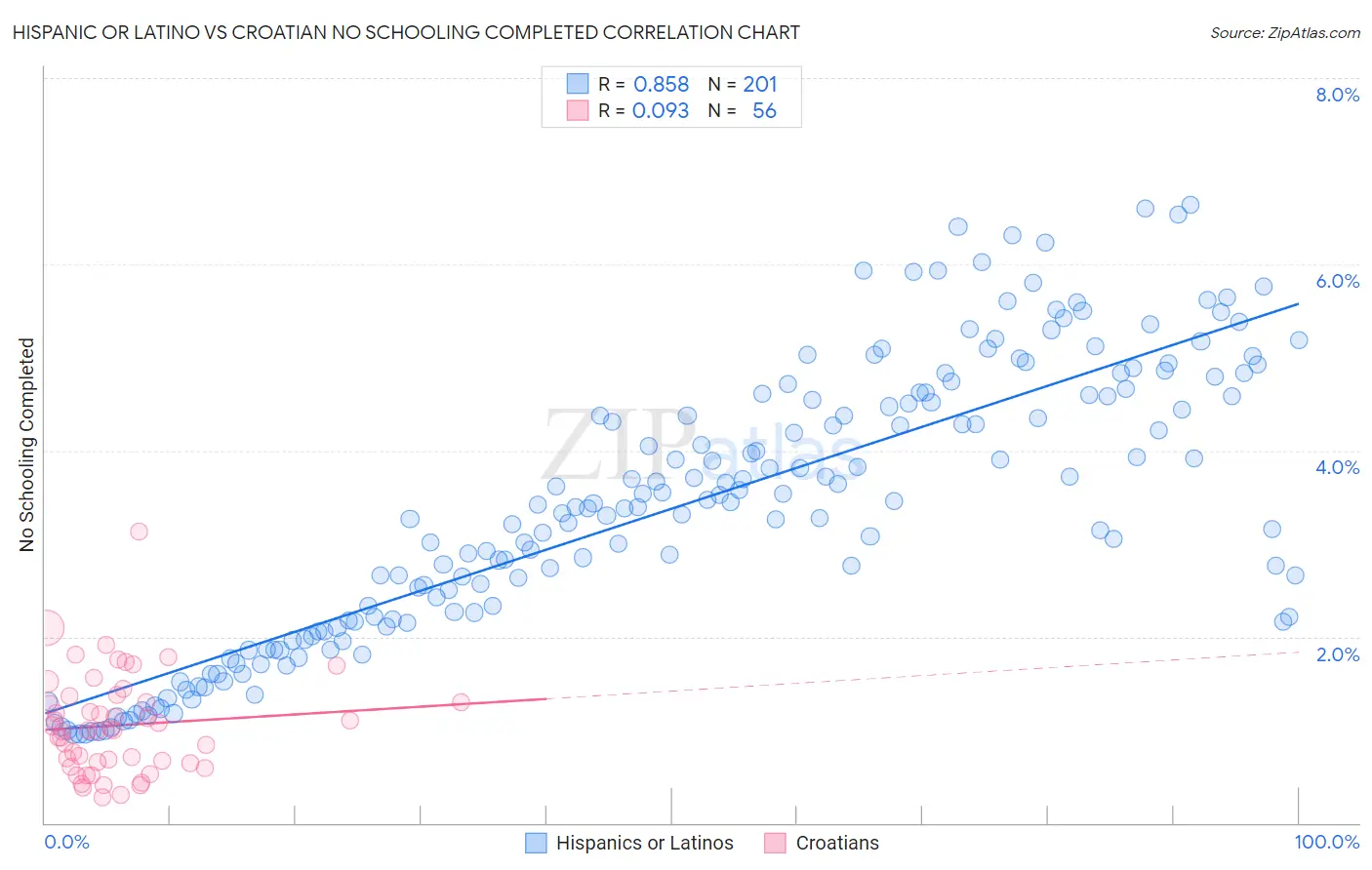 Hispanic or Latino vs Croatian No Schooling Completed