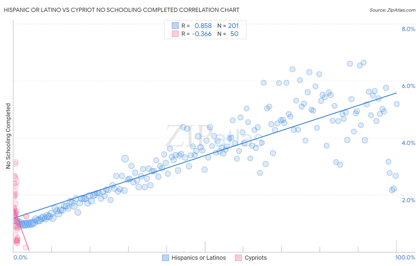 Hispanic or Latino vs Cypriot No Schooling Completed
