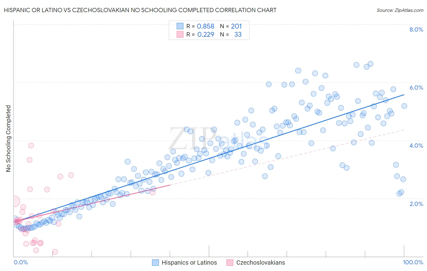 Hispanic or Latino vs Czechoslovakian No Schooling Completed