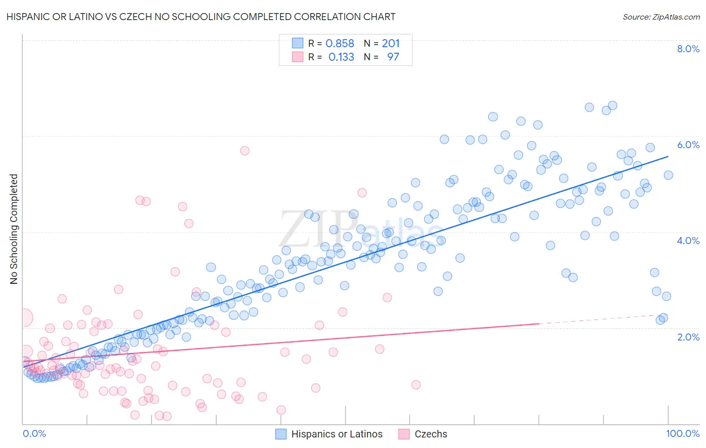 Hispanic or Latino vs Czech No Schooling Completed