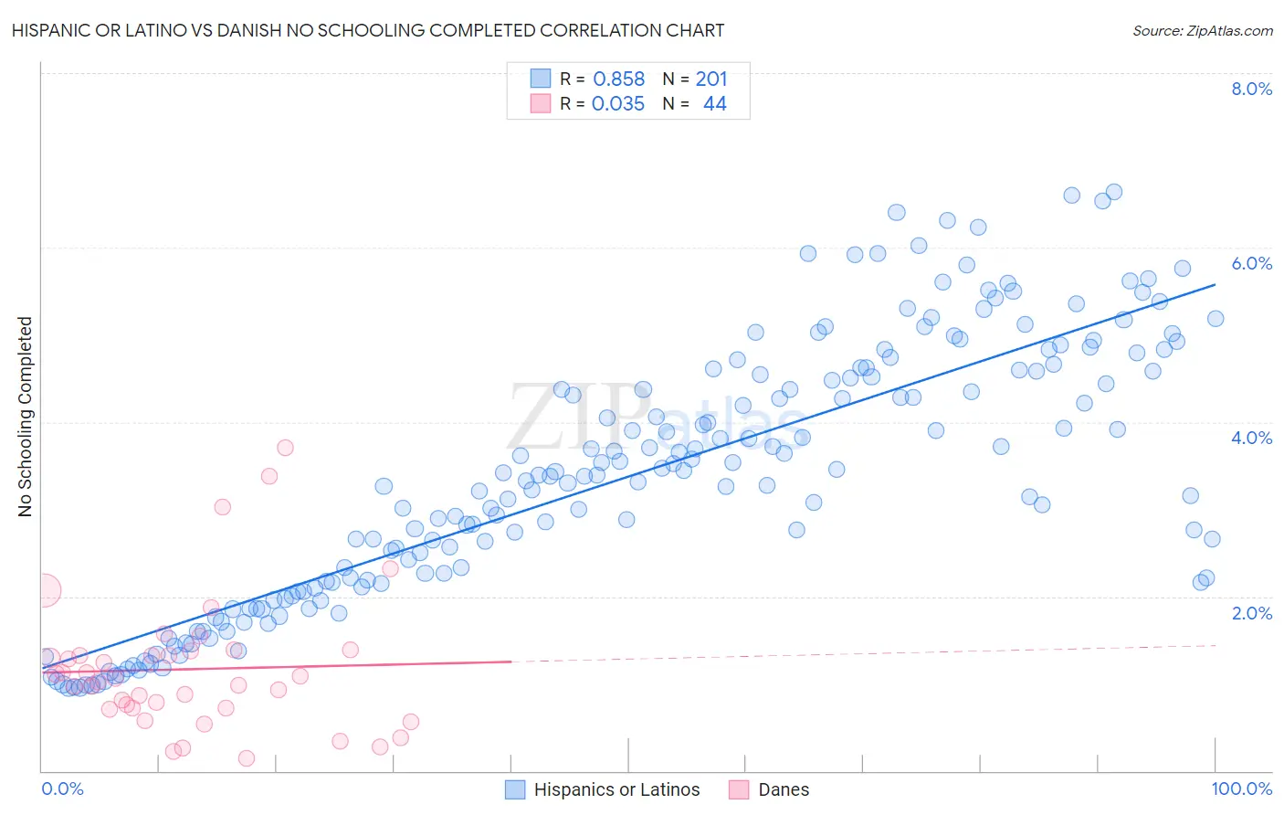 Hispanic or Latino vs Danish No Schooling Completed