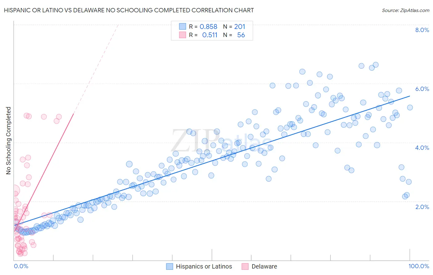 Hispanic or Latino vs Delaware No Schooling Completed