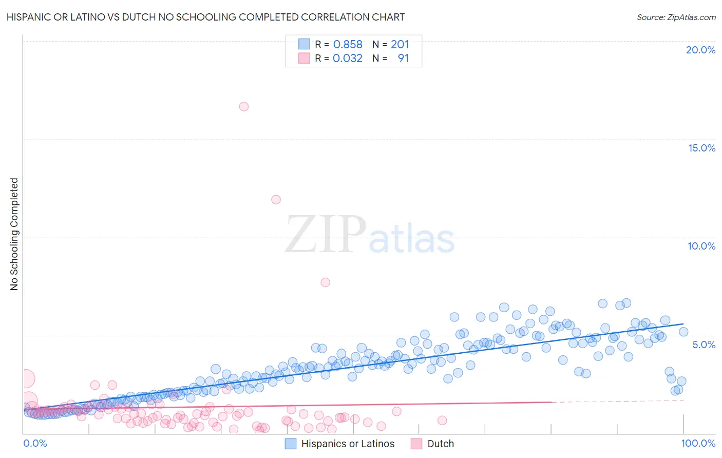 Hispanic or Latino vs Dutch No Schooling Completed