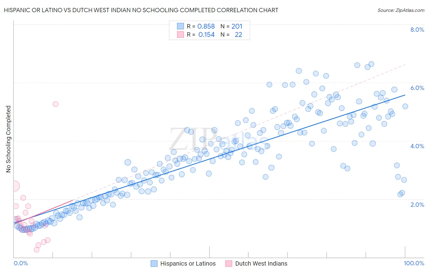 Hispanic or Latino vs Dutch West Indian No Schooling Completed