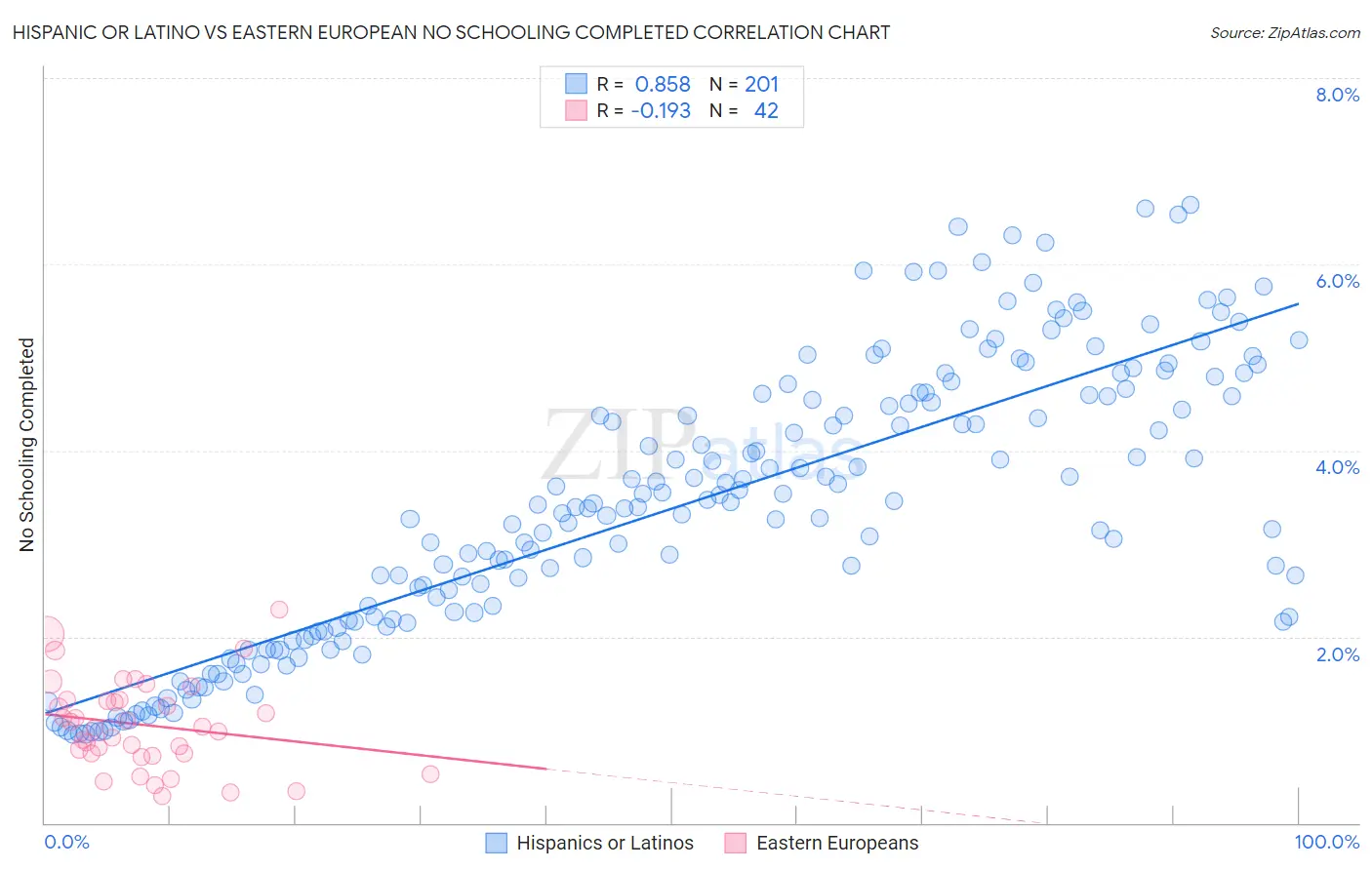 Hispanic or Latino vs Eastern European No Schooling Completed