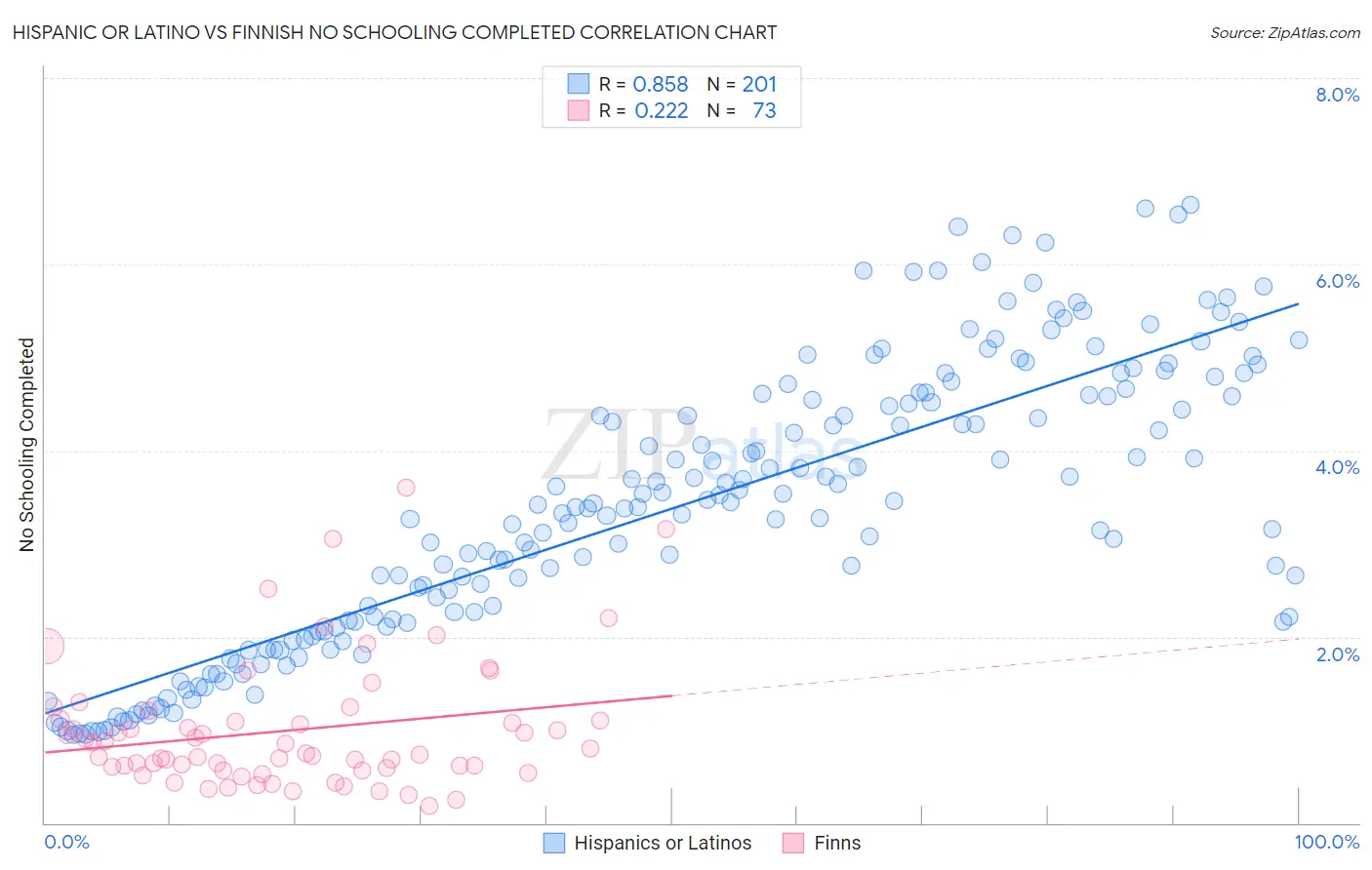 Hispanic or Latino vs Finnish No Schooling Completed