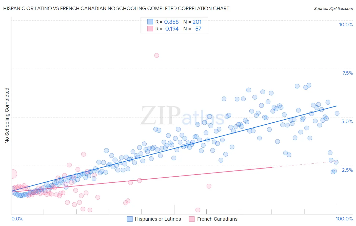 Hispanic or Latino vs French Canadian No Schooling Completed