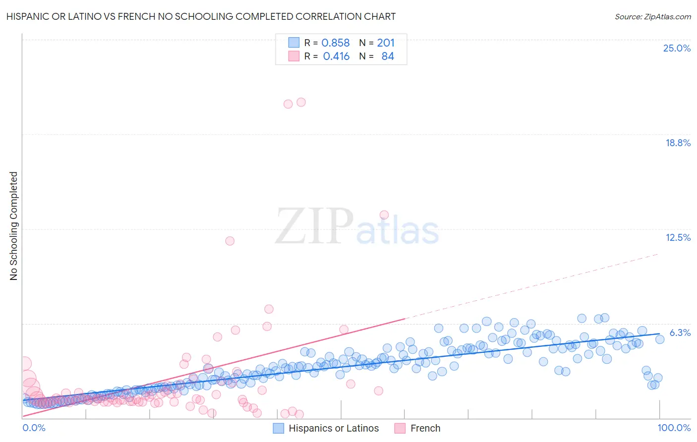 Hispanic or Latino vs French No Schooling Completed