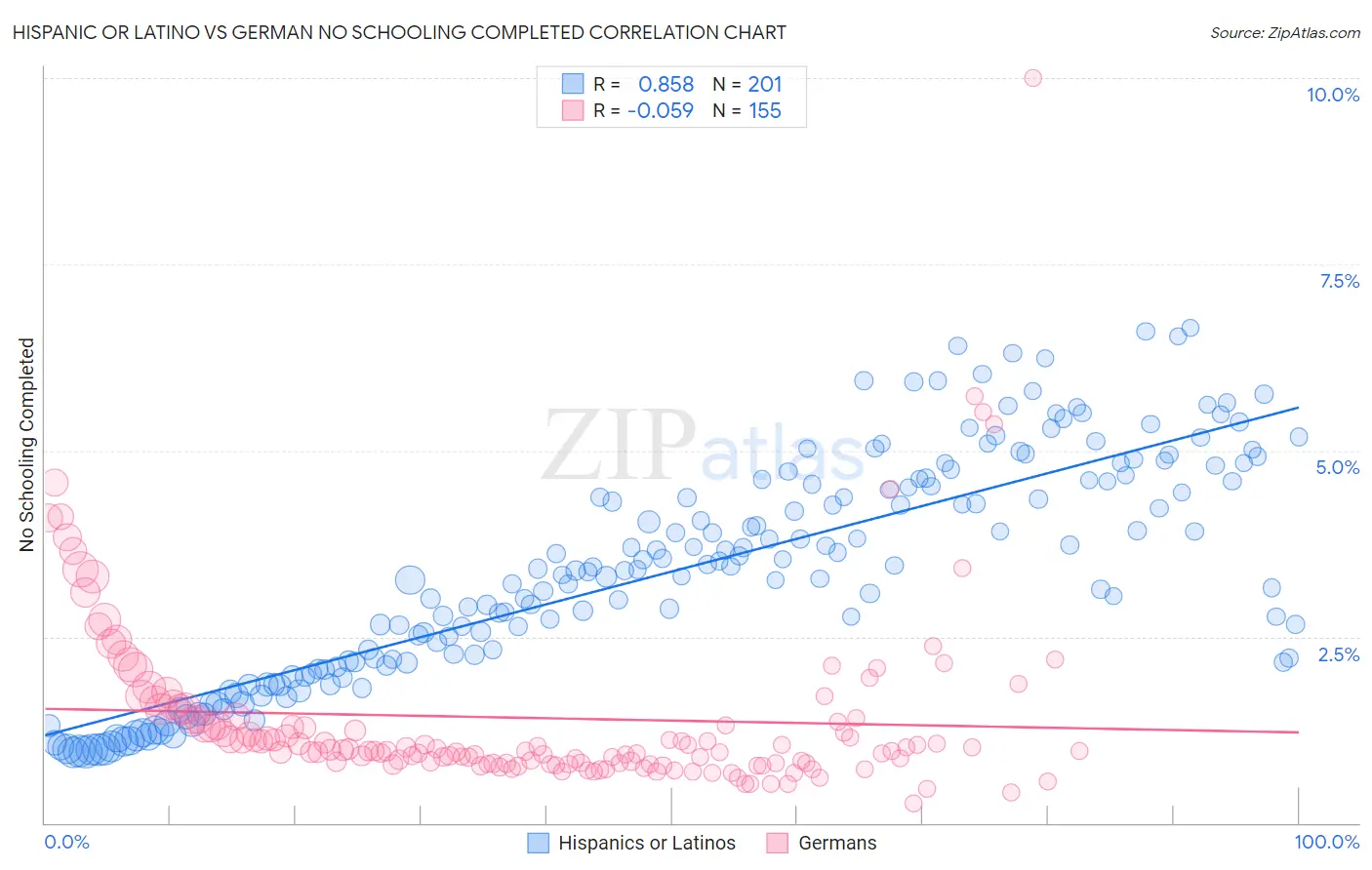 Hispanic or Latino vs German No Schooling Completed