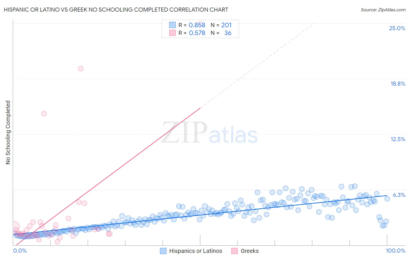 Hispanic or Latino vs Greek No Schooling Completed
