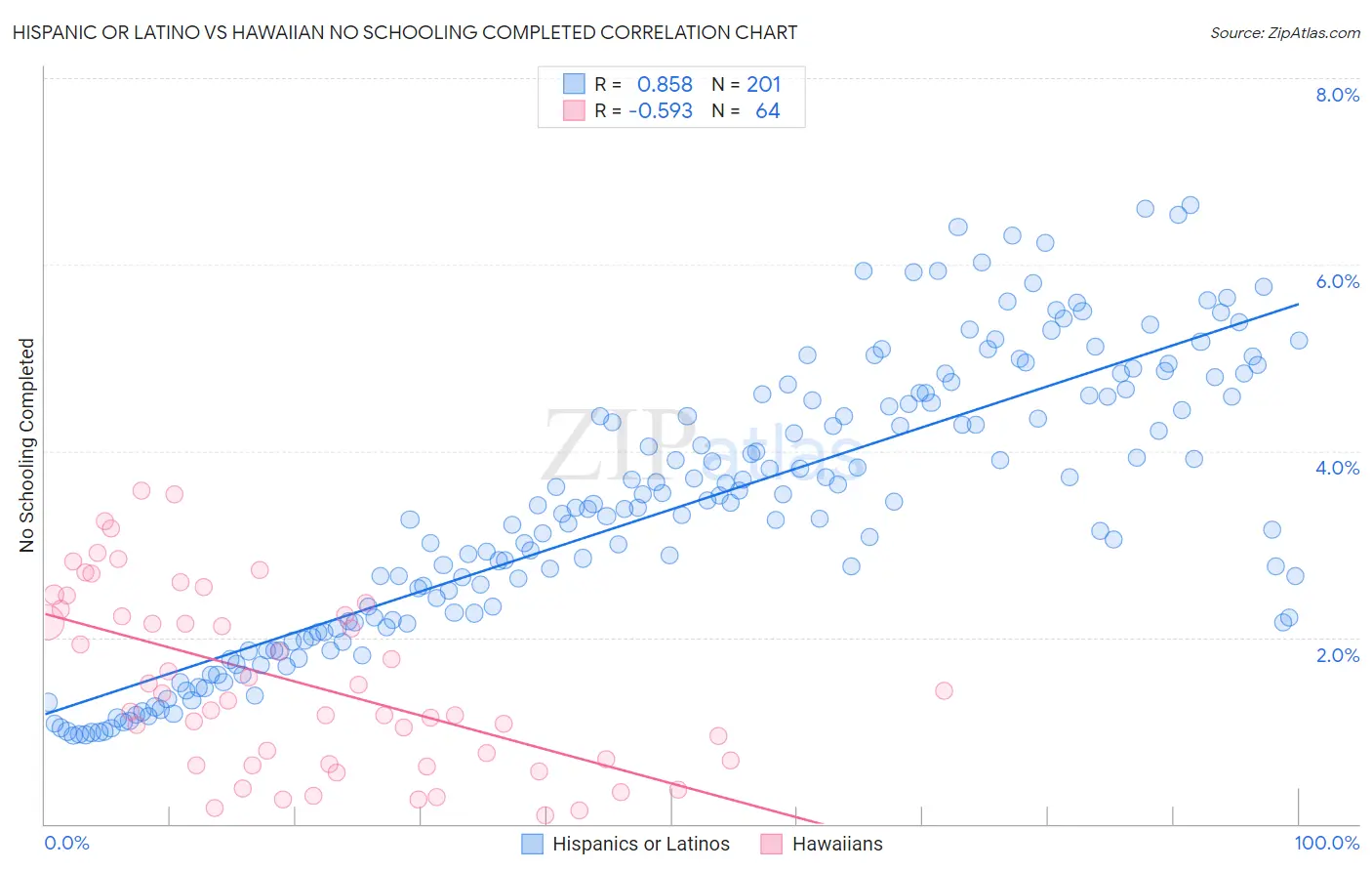 Hispanic or Latino vs Hawaiian No Schooling Completed