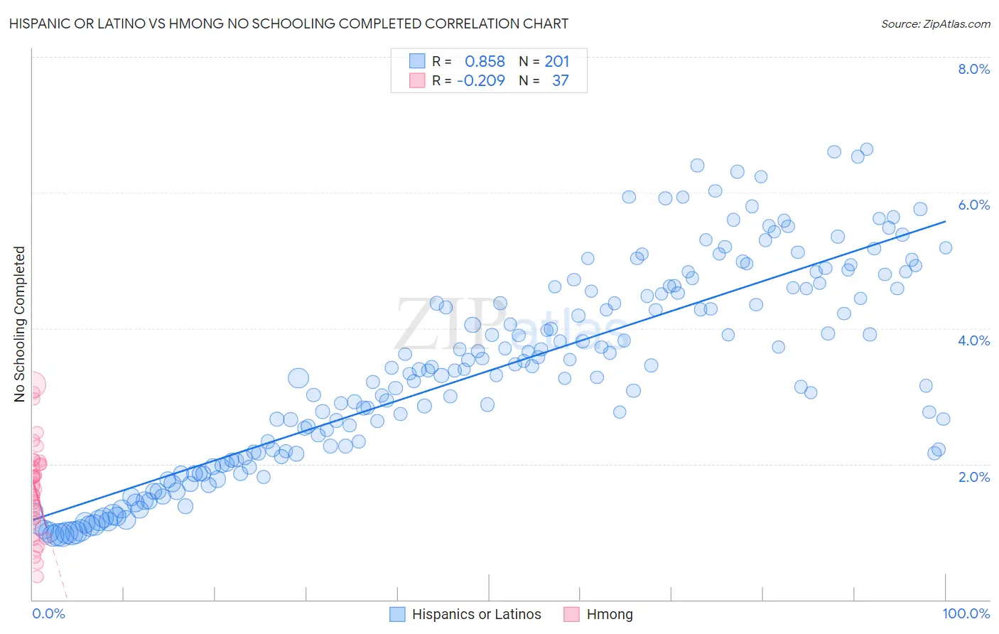Hispanic or Latino vs Hmong No Schooling Completed