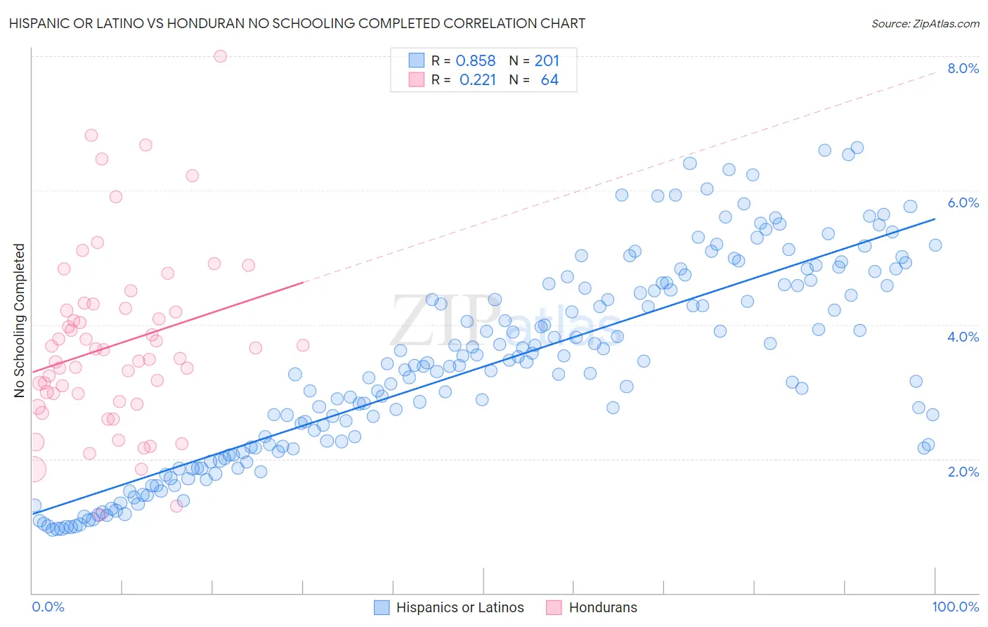 Hispanic or Latino vs Honduran No Schooling Completed