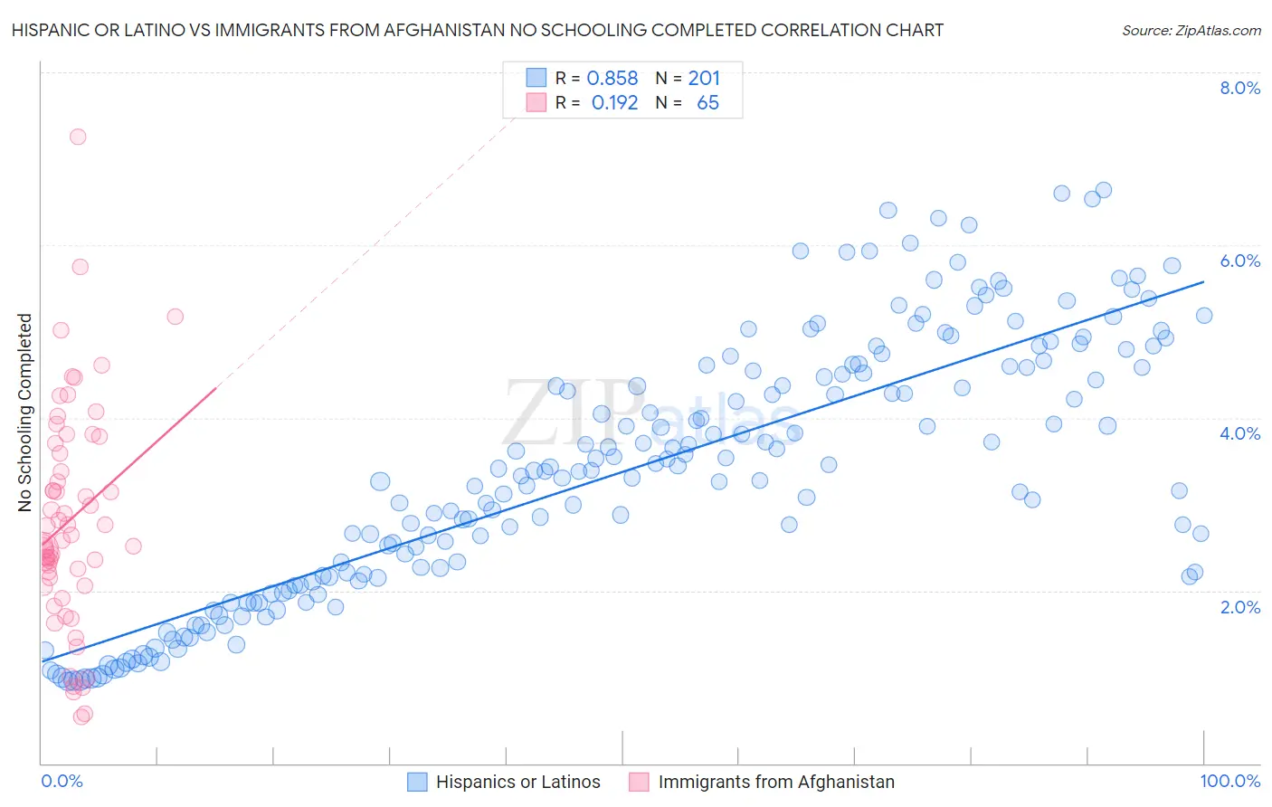 Hispanic or Latino vs Immigrants from Afghanistan No Schooling Completed