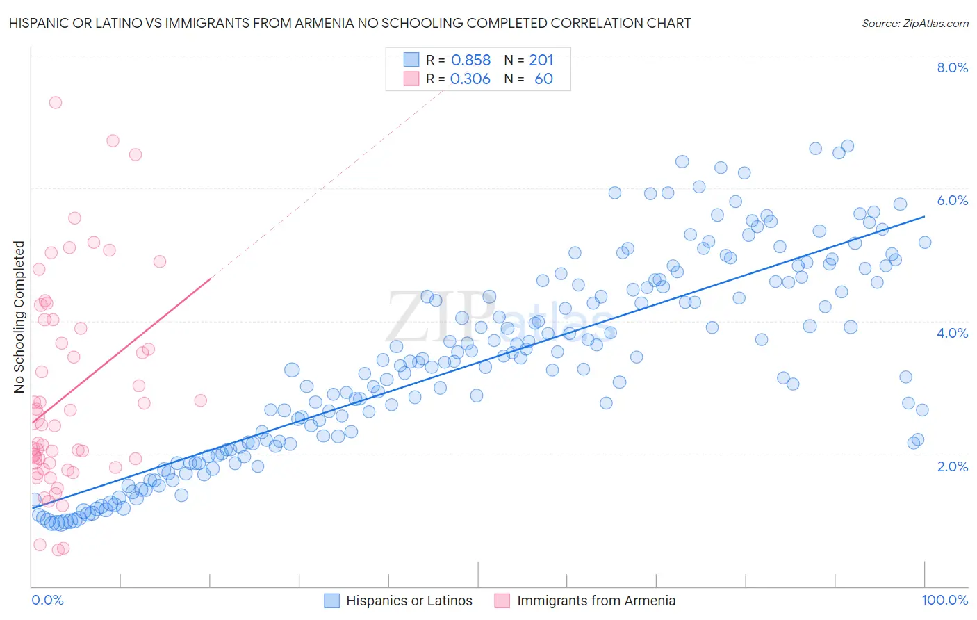 Hispanic or Latino vs Immigrants from Armenia No Schooling Completed