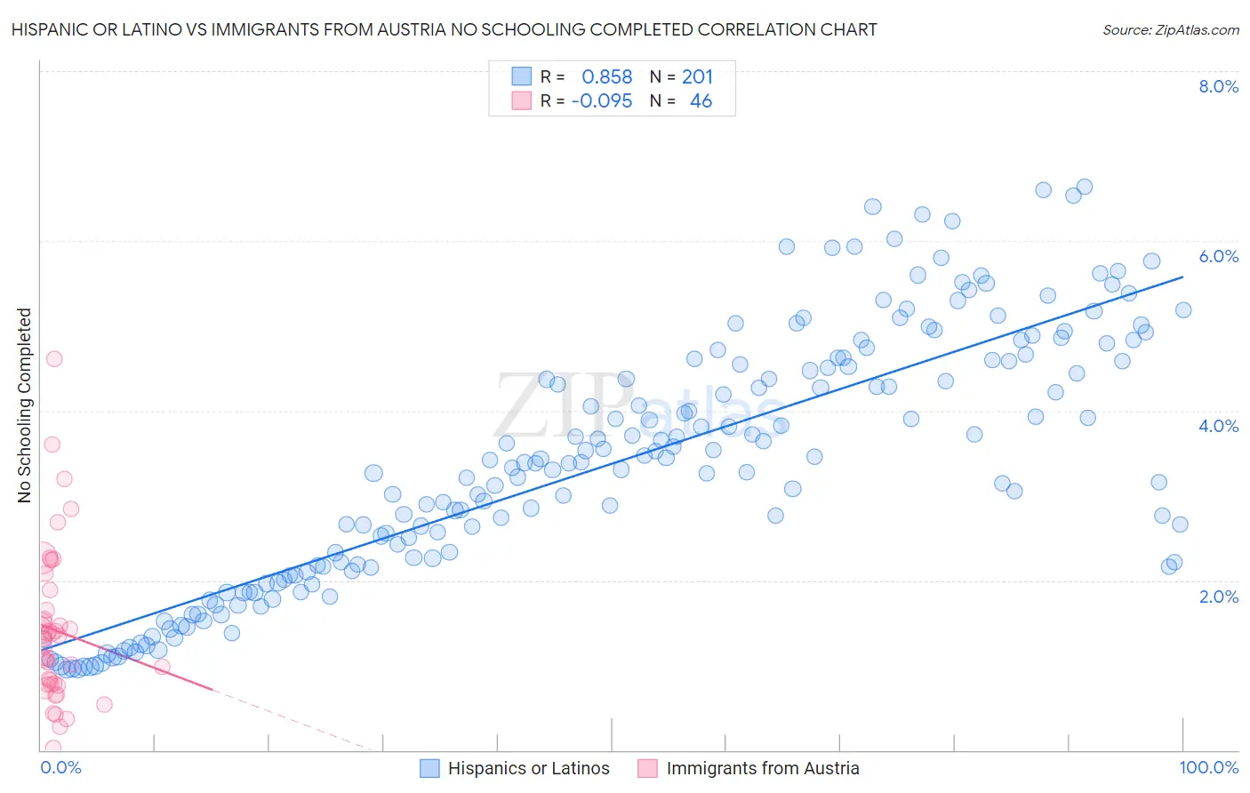 Hispanic or Latino vs Immigrants from Austria No Schooling Completed