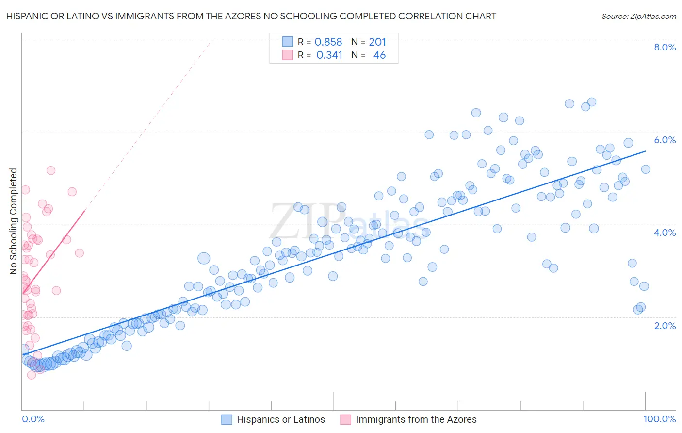 Hispanic or Latino vs Immigrants from the Azores No Schooling Completed