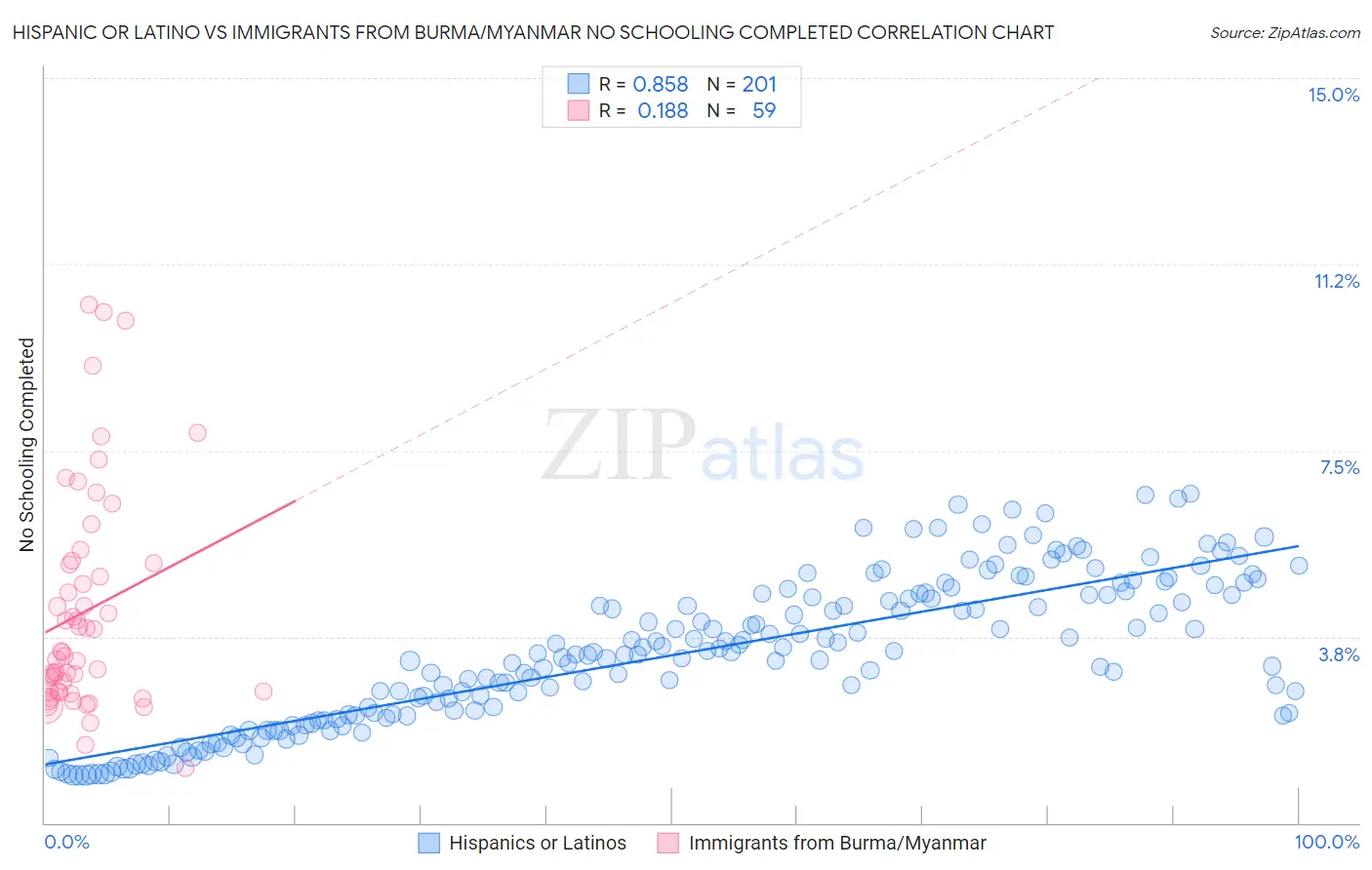 Hispanic or Latino vs Immigrants from Burma/Myanmar No Schooling Completed