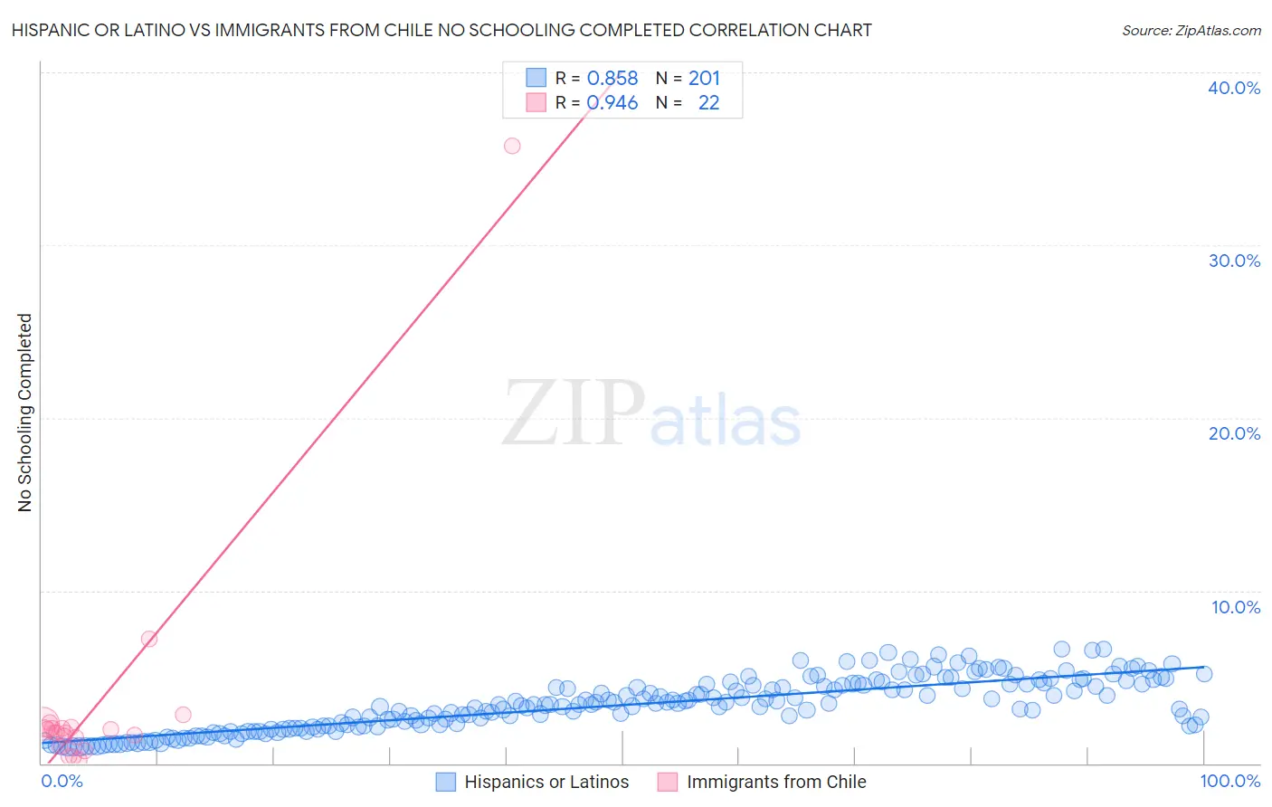 Hispanic or Latino vs Immigrants from Chile No Schooling Completed