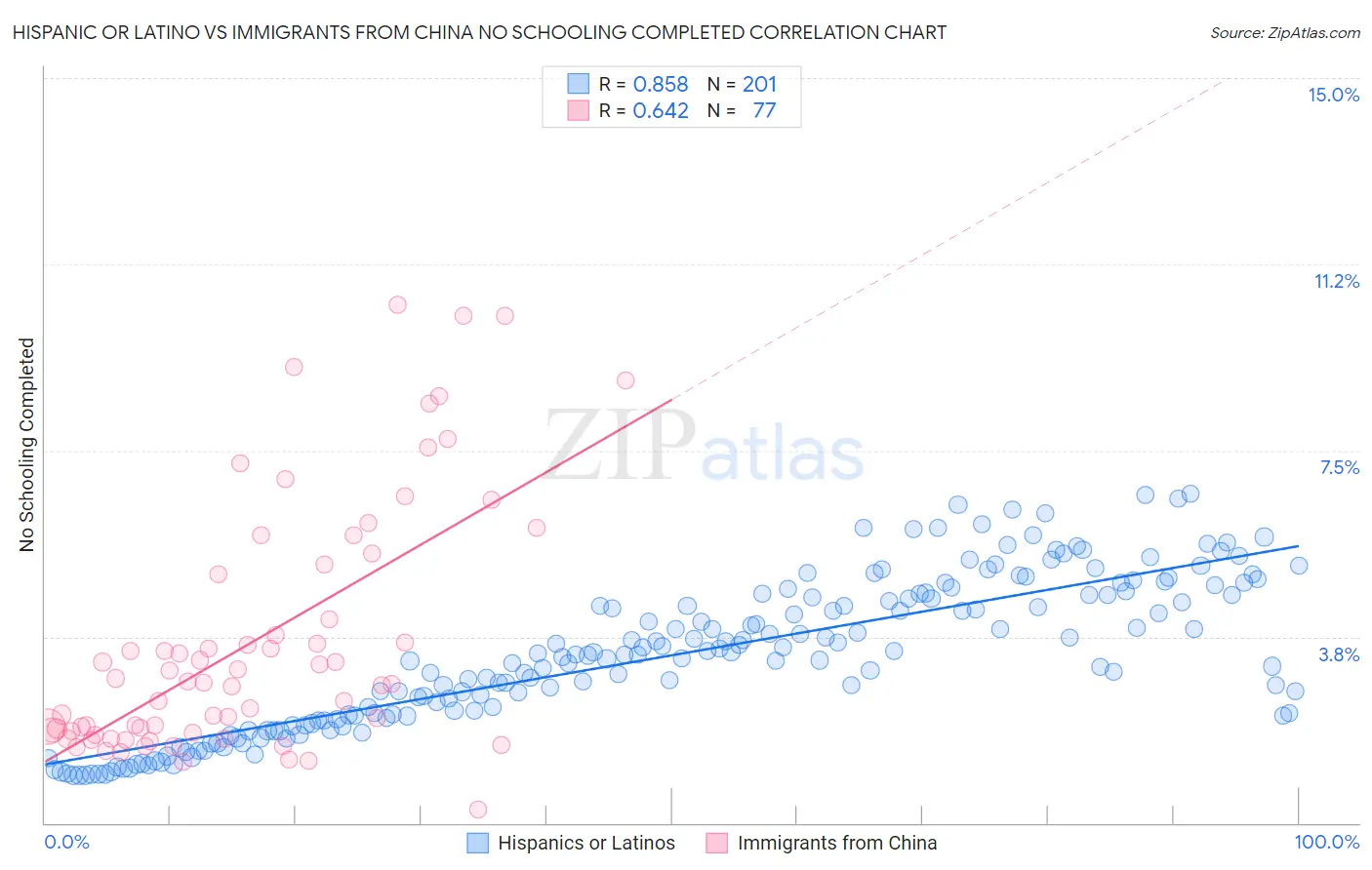 Hispanic or Latino vs Immigrants from China No Schooling Completed