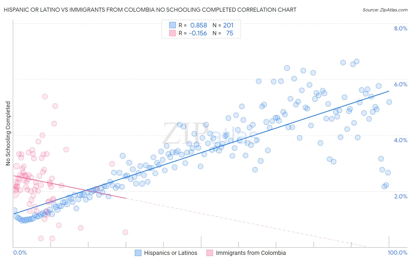 Hispanic or Latino vs Immigrants from Colombia No Schooling Completed