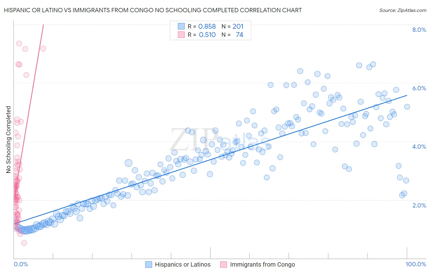 Hispanic or Latino vs Immigrants from Congo No Schooling Completed