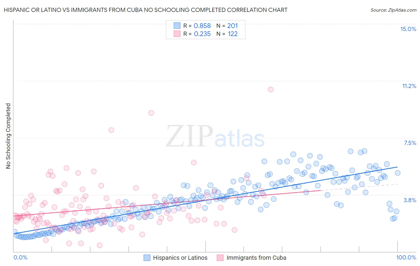 Hispanic or Latino vs Immigrants from Cuba No Schooling Completed