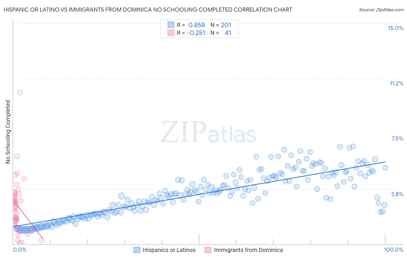 Hispanic or Latino vs Immigrants from Dominica No Schooling Completed