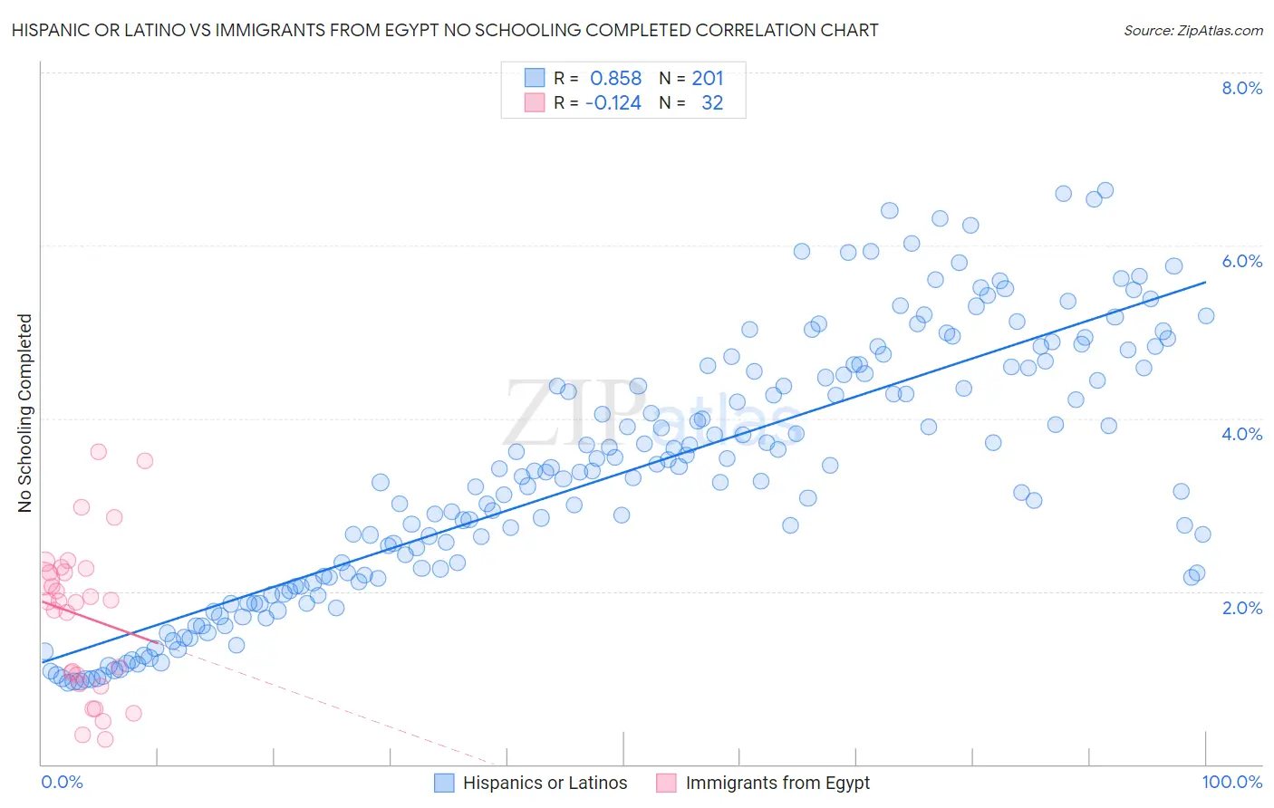 Hispanic or Latino vs Immigrants from Egypt No Schooling Completed