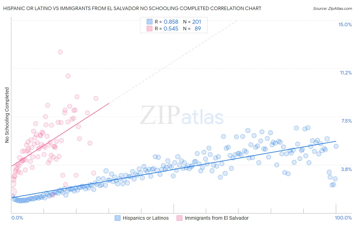 Hispanic or Latino vs Immigrants from El Salvador No Schooling Completed