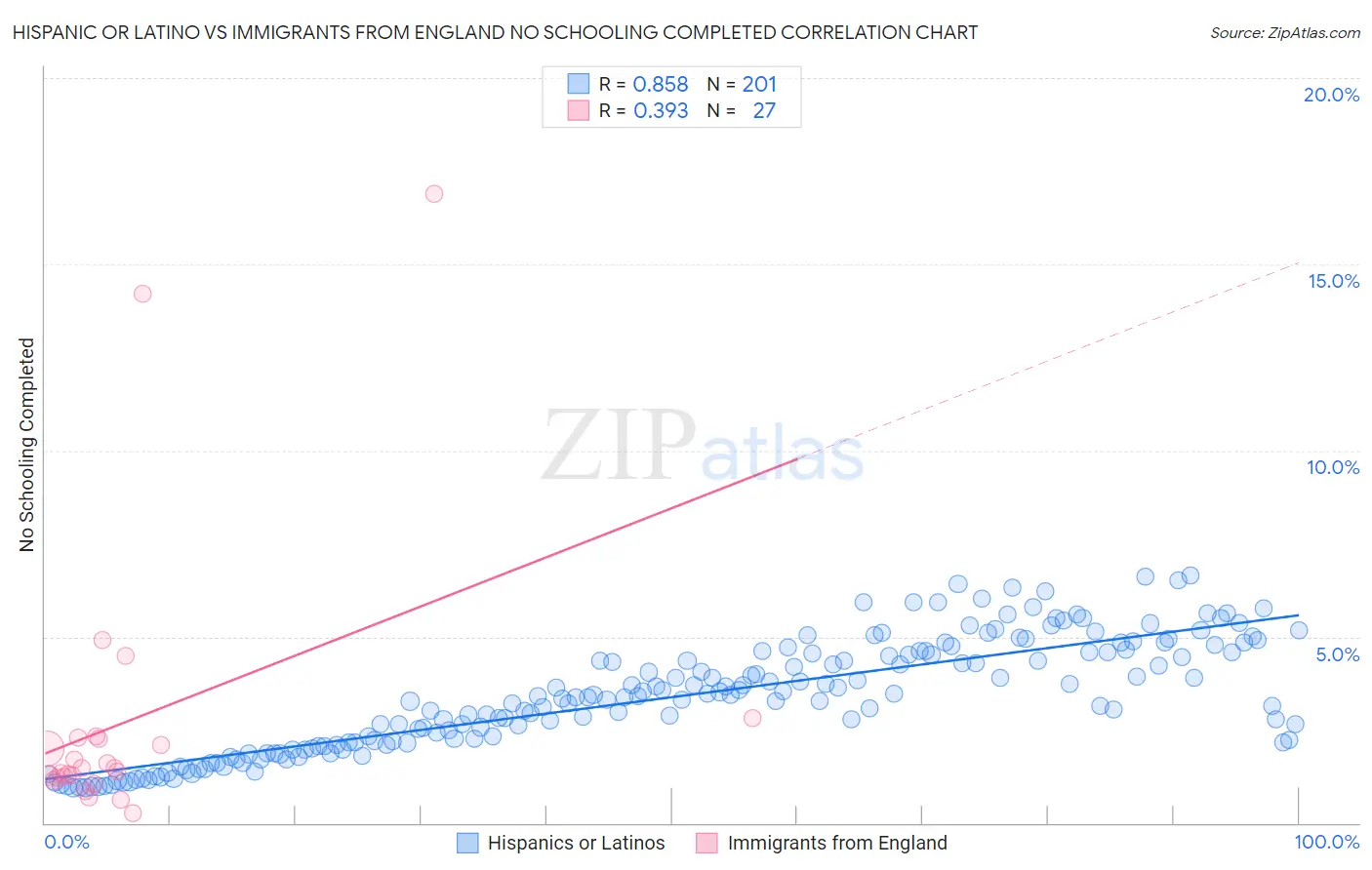 Hispanic or Latino vs Immigrants from England No Schooling Completed