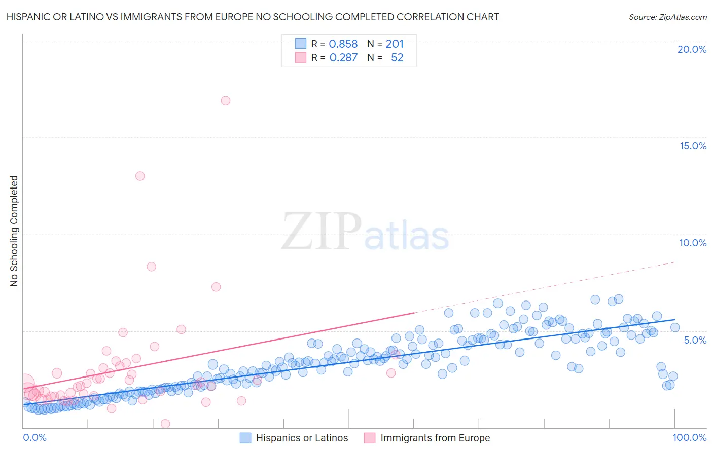 Hispanic or Latino vs Immigrants from Europe No Schooling Completed