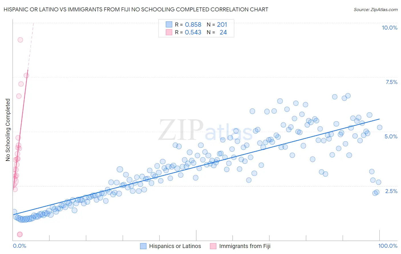 Hispanic or Latino vs Immigrants from Fiji No Schooling Completed