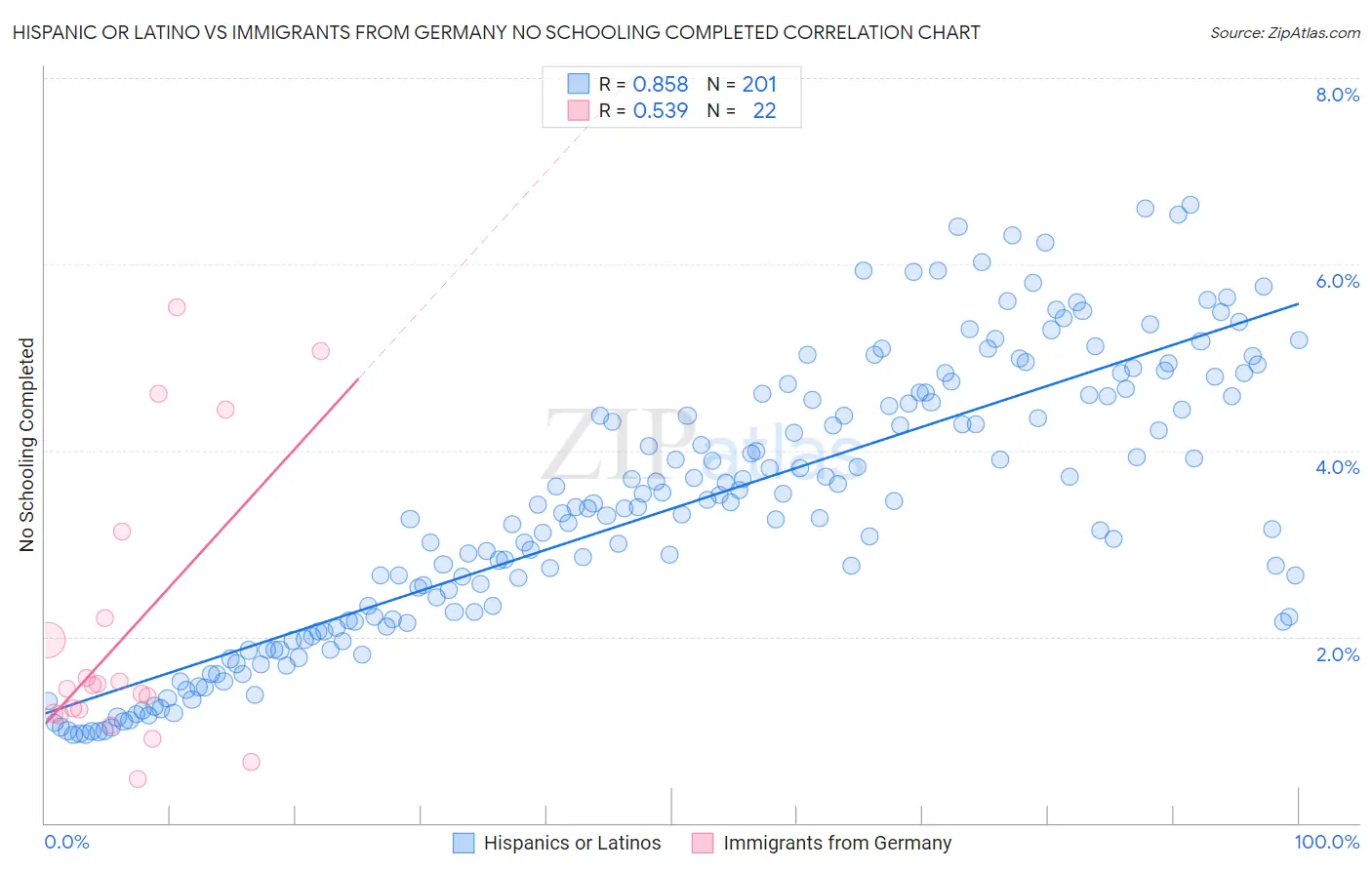 Hispanic or Latino vs Immigrants from Germany No Schooling Completed