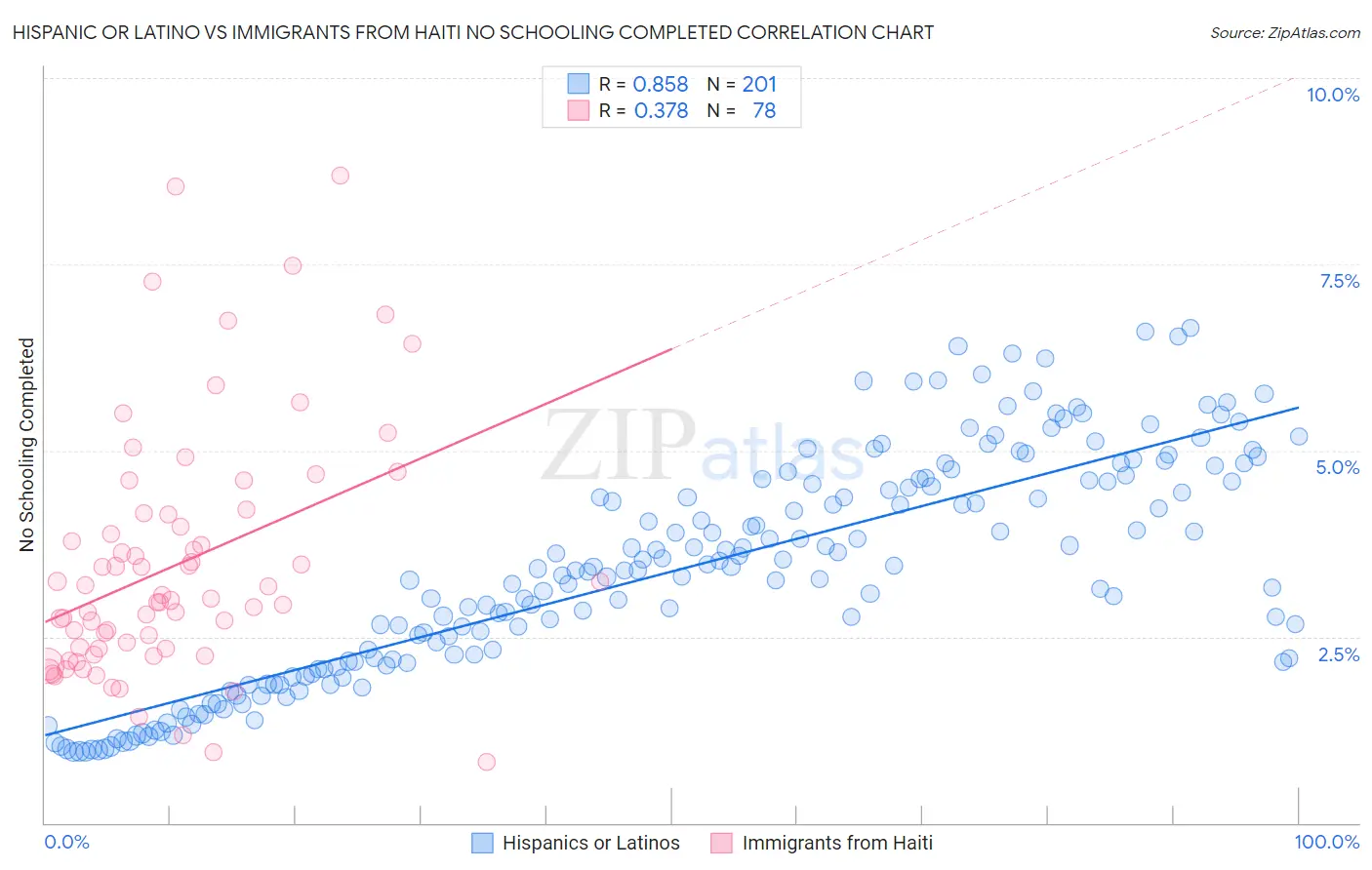Hispanic or Latino vs Immigrants from Haiti No Schooling Completed