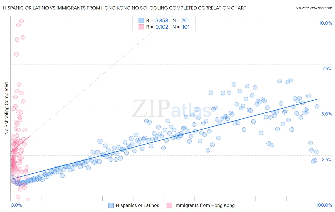 Hispanic or Latino vs Immigrants from Hong Kong No Schooling Completed