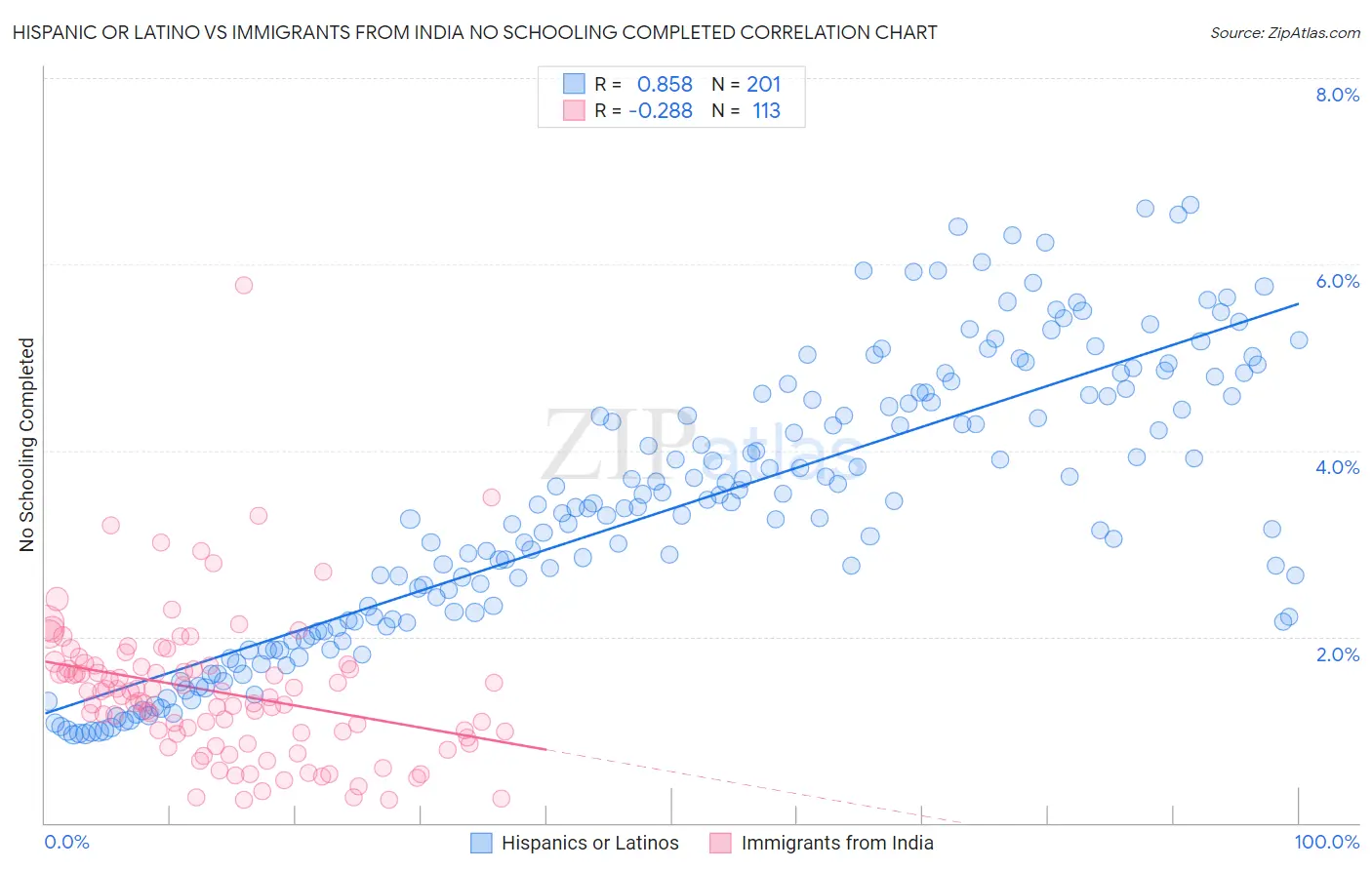 Hispanic or Latino vs Immigrants from India No Schooling Completed