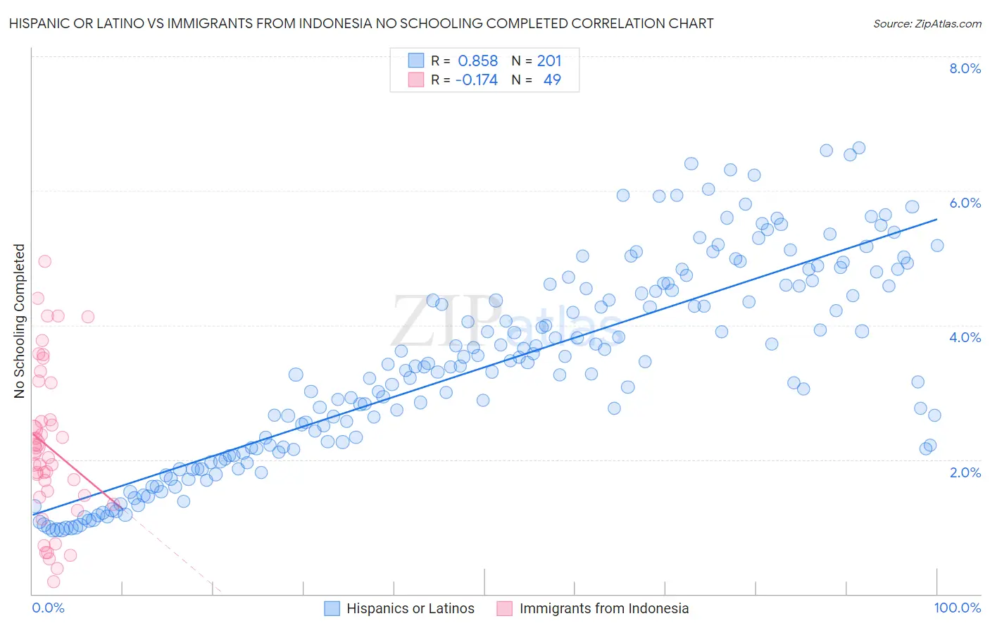 Hispanic or Latino vs Immigrants from Indonesia No Schooling Completed